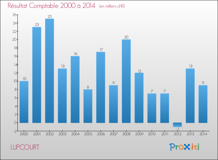 Evolution du résultat comptable pour la commune de LUPCOURT de 2000 à 2014 Evolution du résultat comptable pour LUPCOURT de 2000 à 2014