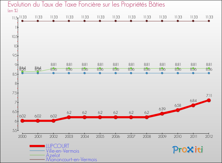 Evolution du taux de la taxe foncière sur le bati pour LUPCOURT et les communes proches de 2000 à 2012 Comparaison des taux de taxe foncière sur le bati pour LUPCOURT et les communes voisines de 2000 à 2012
