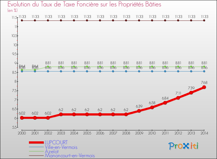 Evolution du taux de la taxe foncière sur le bati pour LUPCOURT et les communes proches de 2000 à 2014 Comparaison des taux de taxe foncière sur le bati pour LUPCOURT et les communes voisines de 2000 à 2014