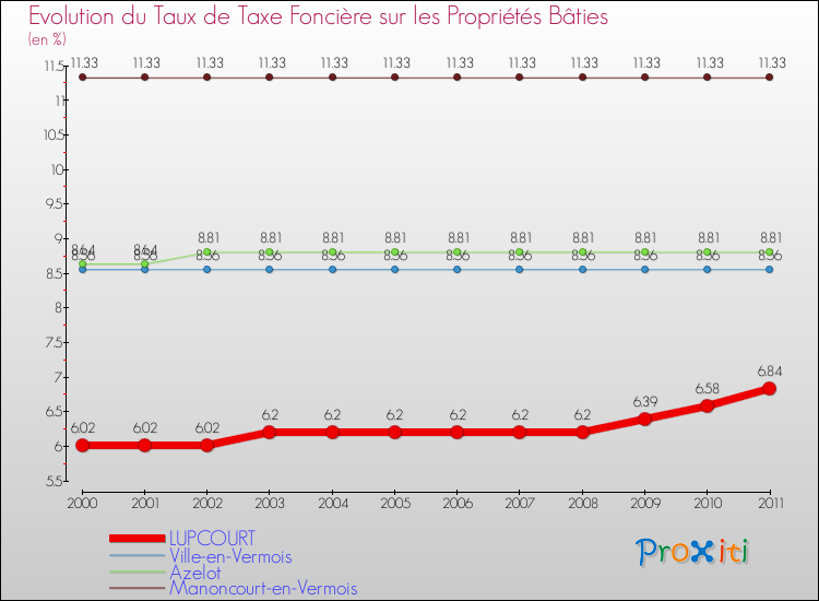 Evolution du taux de la taxe foncière sur le bati pour LUPCOURT et les communes proches Comparaison des taux de taxe foncière sur le bati pour LUPCOURT et les communes voisines