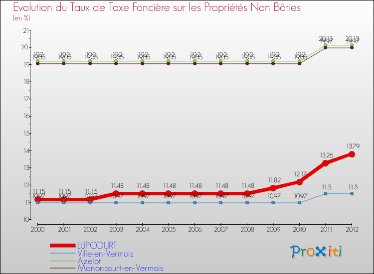 Evolution du taux de la taxe foncière sur les immeubles et terrains non batis pour LUPCOURT et les communes proches de 2000 à 2012 Comparaison des taux de la taxe foncière sur les immeubles et terrains non batis pour LUPCOURT et les communes voisines de 2000 à 2012
