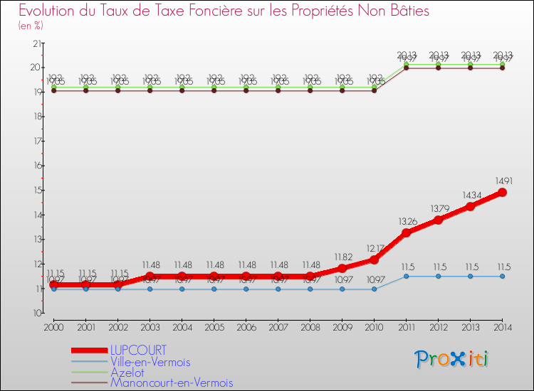 Evolution du taux de la taxe foncière sur les immeubles et terrains non batis pour LUPCOURT et les communes proches de 2000 à 2014 Comparaison des taux de la taxe foncière sur les immeubles et terrains non batis pour LUPCOURT et les communes voisines de 2000 à 2014