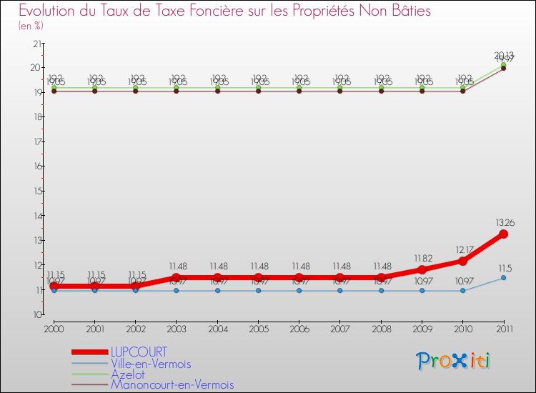 Evolution du taux de la taxe foncière sur les immeubles et terrains non batis pour LUPCOURT et les communes proches Comparaison des taux de la taxe foncière sur les immeubles et terrains non batis pour LUPCOURT et les communes voisines