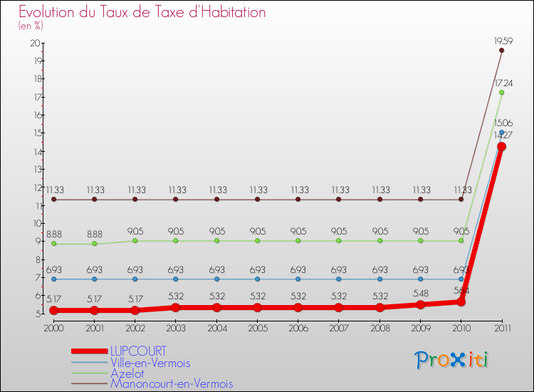 Evolution du taux de la taxe d'habitation pour LUPCOURT et les communes proches Comparaison des taux de la taxe d'habitation pour LUPCOURT et les communes voisines