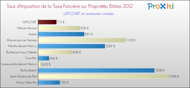 Taux d'imposition de la taxe foncière sur le bati 2012 pour LUPCOURT et les communes proches Comparaison des taux d'imposition de la taxe foncière sur le bati 2012 pour LUPCOURT et les communes voisines