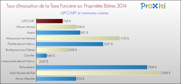 Taux d'imposition de la taxe foncière sur le bati 2014 pour LUPCOURT et les communes proches Comparaison des taux d'imposition de la taxe foncière sur le bati 2014 pour LUPCOURT et les communes voisines