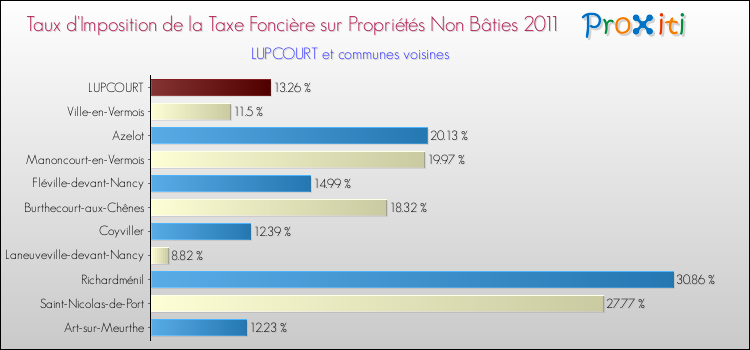 Taux d'imposition de la taxe foncière sur les immeubles et terrains non batis 2011 pour LUPCOURT et les communes proches Comparaison des taux d'imposition de la taxe foncière sur les immeubles et terrains non batis 2011 pour LUPCOURT et les communes voisines