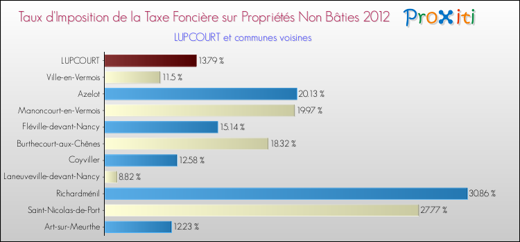 Taux d'imposition de la taxe foncière sur les immeubles et terrains non batis 2012 pour LUPCOURT et les communes proches Comparaison des taux d'imposition de la taxe foncière sur les immeubles et terrains non batis 2012 pour LUPCOURT et les communes voisines