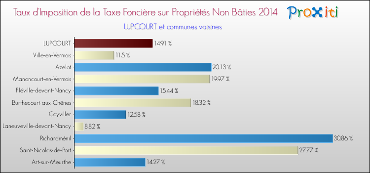 Taux d'imposition de la taxe foncière sur les immeubles et terrains non batis 2014 pour LUPCOURT et les communes proches Comparaison des taux d'imposition de la taxe foncière sur les immeubles et terrains non batis 2014 pour LUPCOURT et les communes voisines