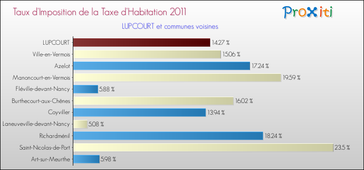 Taux d'imposition de la taxe d'habitation 2011 pour LUPCOURT et les communes proches Comparaison des taux d'imposition de la taxe d'habitation 2011 pour LUPCOURT et les communes voisines