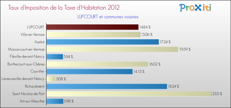 Taux d'imposition de la taxe d'habitation 2012 pour LUPCOURT et les communes proches Comparaison des taux d'imposition de la taxe d'habitation 2012 pour LUPCOURT et les communes voisines