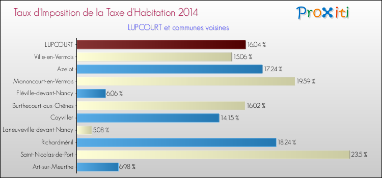 Taux d'imposition de la taxe d'habitation 2014 pour LUPCOURT et les communes proches Comparaison des taux d'imposition de la taxe d'habitation 2014 pour LUPCOURT et les communes voisines