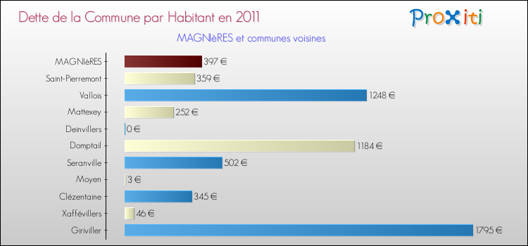 Dette par habitant de la commune en 2011 pour MAGNIèRES et les communes proches Comparaison de la dette par habitant de la commune en 2011 pour MAGNIèRES et les communes voisines