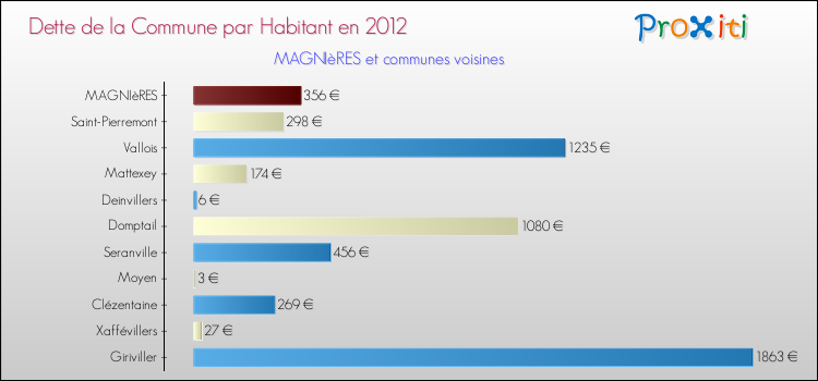 Dette par habitant de la commune en 2012 pour MAGNIèRES et les communes proches Comparaison de la dette par habitant de la commune en 2012 pour MAGNIèRES et les communes voisines
