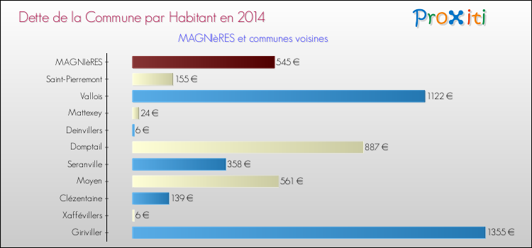 Dette par habitant de la commune en 2014 pour MAGNIèRES et les communes proches Comparaison de la dette par habitant de la commune en 2014 pour MAGNIèRES et les communes voisines