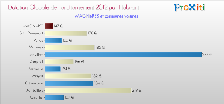 Montant des dotations globales de fonctionnement DGF par Habitant pour MAGNIèRES et les communes proches Comparaison des des dotations globales de fonctionnement DGF par habitant pour MAGNIèRES et les communes voisines