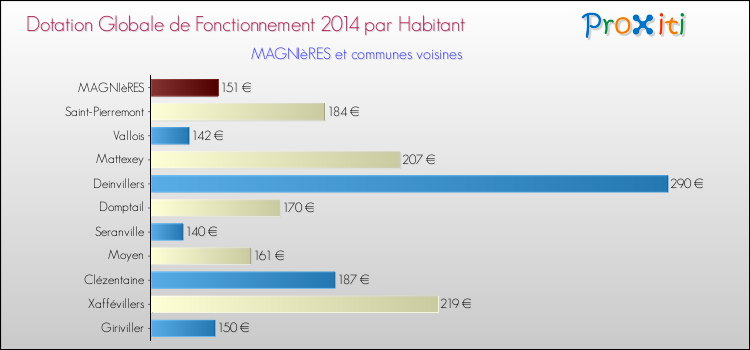 Montant des dotations globales de fonctionnement DGF par Habitant pour MAGNIèRES et les communes proches en 2014. Comparaison des des dotations globales de fonctionnement DGF par habitant pour MAGNIèRES et les communes voisines en 2014.