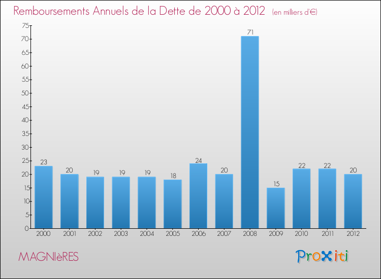 Evolution de l'annuité de la dette pour la commune de MAGNIèRES de 2000 à 2012 Annuités de la dette pour MAGNIèRES de 2000 à 2012