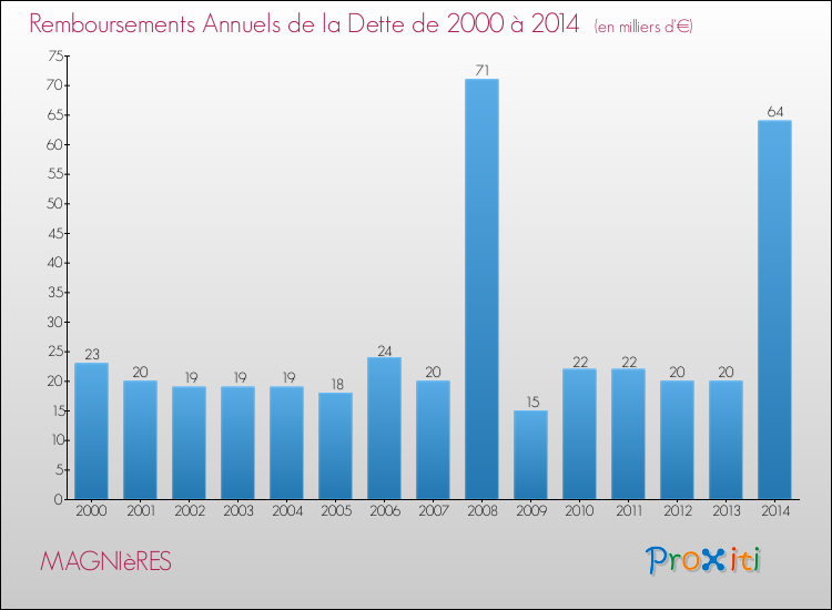 Evolution de l'annuité de la dette pour la commune de MAGNIèRES de 2000 à 2014 Annuités de la dette pour MAGNIèRES de 2000 à 2014
