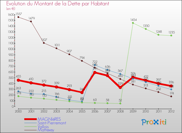 Evolution de la dette par habitant pour la commune de MAGNIèRES et les communes proches de 2000 à 2012 Comparaison de la dette par habitant pour MAGNIèRES et les communes voisines de 2000 à 2012
