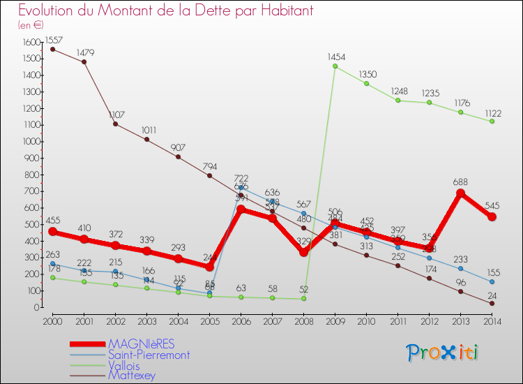 Evolution de la dette par habitant pour la commune de MAGNIèRES et les communes proches de 2000 à 2014 Comparaison de la dette par habitant pour MAGNIèRES et les communes voisines de 2000 à 2014