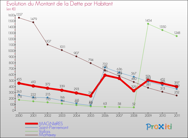 Evolution de la dette par habitant pour la commune de MAGNIèRES et les communes proches Comparaison de la dette par habitant pour MAGNIèRES et les communes voisines