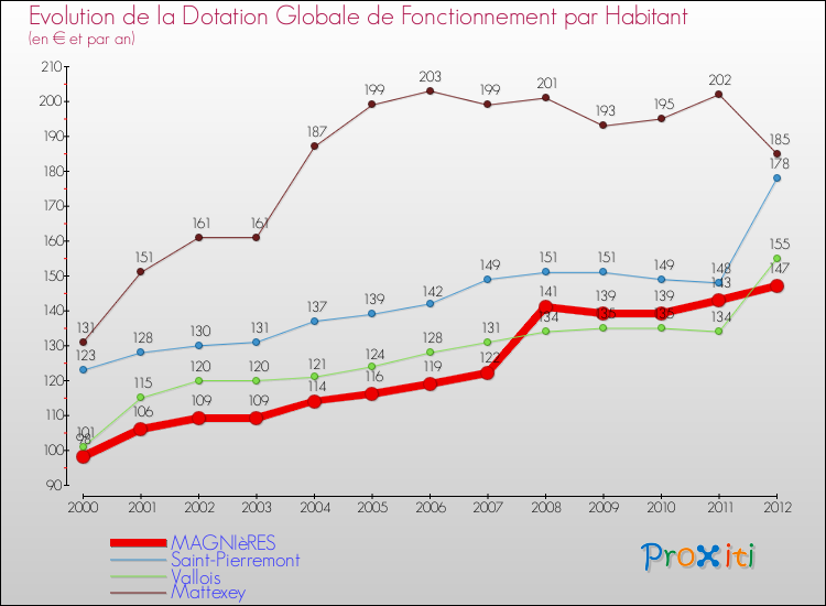 Evolution et montant de la dotation globale de fonctionnement par Habitant pour MAGNIèRES et les communes proches Comparaison des dotations globales de fonctionnement par habitant pour MAGNIèRES et les communes voisines