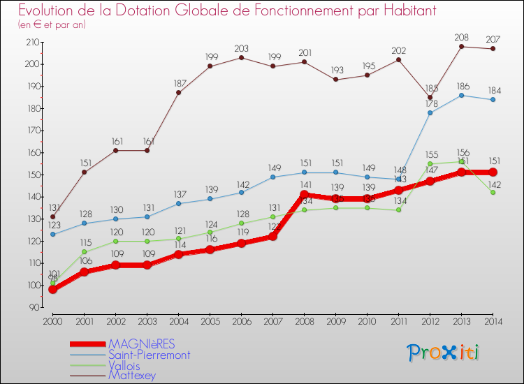 Evolution et montant de la dotation globale de fonctionnement par Habitant pour MAGNIèRES et les communes proches de 2000 à 2014. Comparaison des dotations globales de fonctionnement par habitant pour MAGNIèRES et les communes voisines de 2000 à 2014.