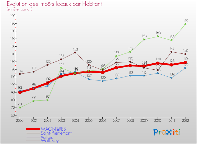 Evolution et montant des impôts locaux par Habitant pour MAGNIèRES et les communes proches Comparaison des impôts locaux par habitant pour MAGNIèRES et les communes voisines
