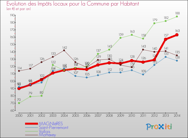 Evolution et montant des impôts locaux par Habitant pour MAGNIèRES et les communes proches de 2000 à 2014 Comparaison des impôts locaux par habitant pour MAGNIèRES et les communes voisines de 2000 à 2014