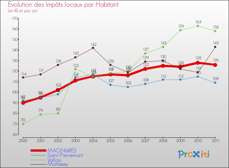 Evolution et montant des impôts locaux par Habitant pour MAGNIèRES et les communes proches Comparaison des impôts locaux par habitant pour MAGNIèRES et les communes voisines