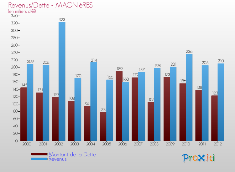 Evolution comparée de la dette et des revenus pour la commune de MAGNIèRES de 2000 à 2012 Comparaison de la dette et des revenus pour MAGNIèRES de 2000 à 2012