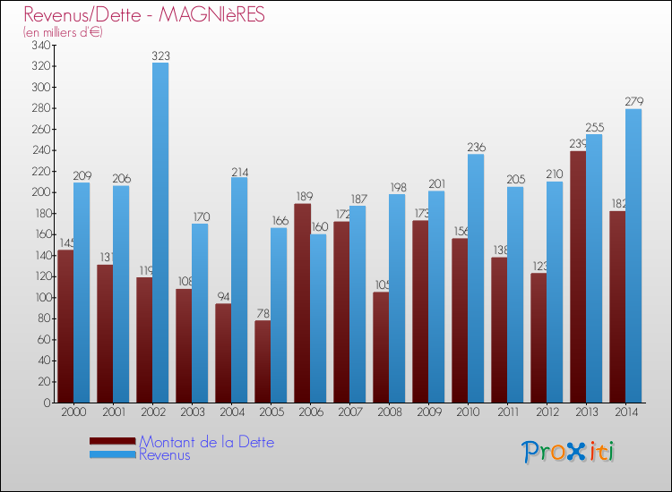 Evolution comparée de la dette et des revenus pour la commune de MAGNIèRES de 2000 à 2014 Comparaison de la dette et des revenus pour MAGNIèRES de 2000 à 2014