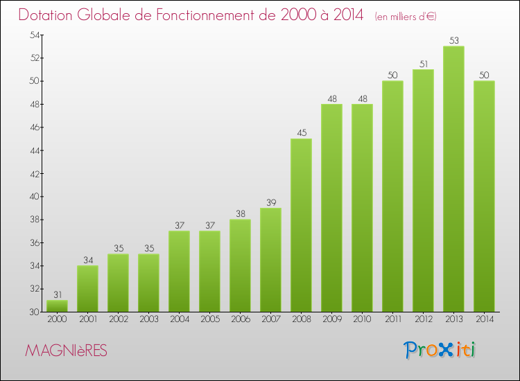 Evolution du montant de la Dotation Globale de Fonctionnement pour la commune de MAGNIèRES de 2000 à 2014 Evolution du montant de la Dotation Globale de Fonctionnement pour MAGNIèRES de 2000 à 2014