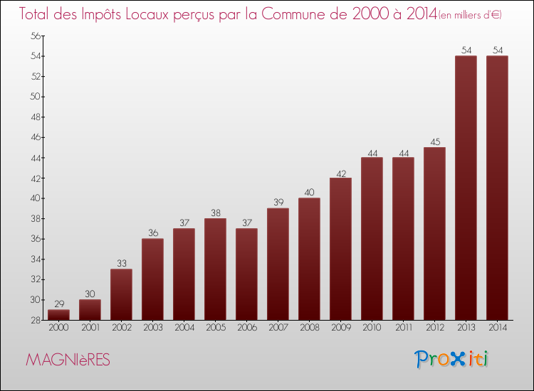 Evolution des Impôts Locaux pour la commune de MAGNIèRES de 2000 à 2014 Evolution des Impôts Locaux pour MAGNIèRES de 2000 à 2014