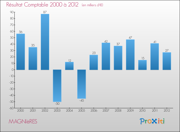Evolution du résultat comptable pour la commune de MAGNIèRES de 2000 à 2012 Evolution du résultat comptable pour MAGNIèRES de 2000 à 2012