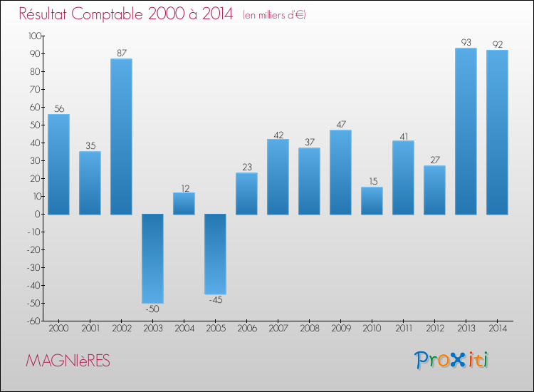 Evolution du résultat comptable pour la commune de MAGNIèRES de 2000 à 2014 Evolution du résultat comptable pour MAGNIèRES de 2000 à 2014