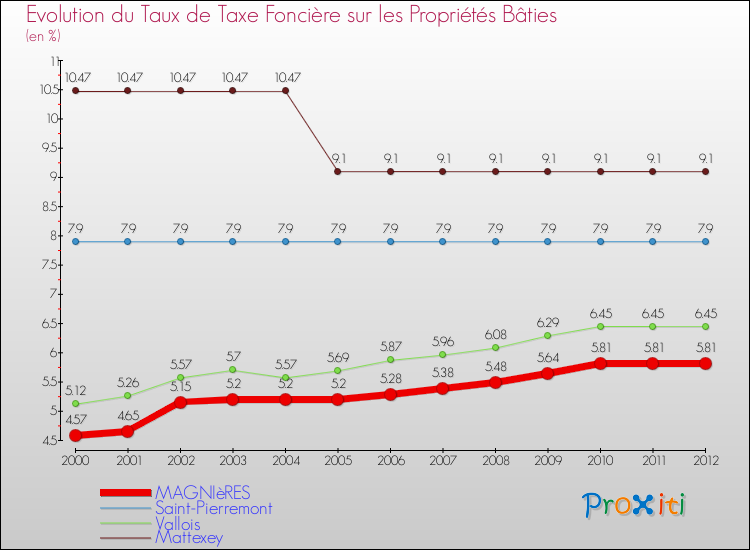 Evolution du taux de la taxe foncière sur le bati pour MAGNIèRES et les communes proches de 2000 à 2012 Comparaison des taux de taxe foncière sur le bati pour MAGNIèRES et les communes voisines de 2000 à 2012