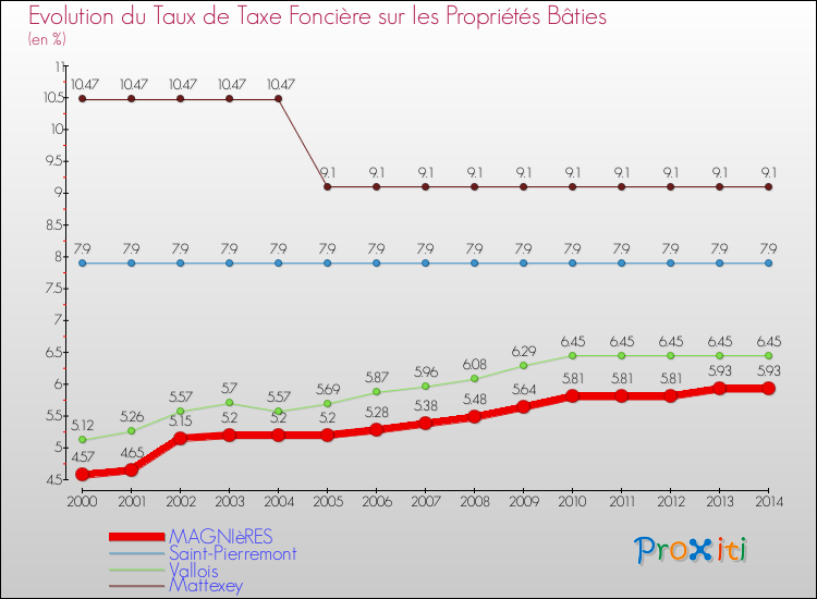 Evolution du taux de la taxe foncière sur le bati pour MAGNIèRES et les communes proches de 2000 à 2014 Comparaison des taux de taxe foncière sur le bati pour MAGNIèRES et les communes voisines de 2000 à 2014