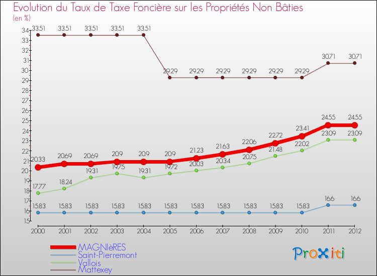 Evolution du taux de la taxe foncière sur les immeubles et terrains non batis pour MAGNIèRES et les communes proches de 2000 à 2012 Comparaison des taux de la taxe foncière sur les immeubles et terrains non batis pour MAGNIèRES et les communes voisines de 2000 à 2012