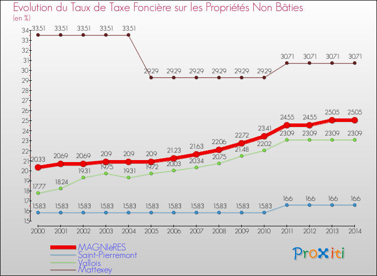 Evolution du taux de la taxe foncière sur les immeubles et terrains non batis pour MAGNIèRES et les communes proches de 2000 à 2014 Comparaison des taux de la taxe foncière sur les immeubles et terrains non batis pour MAGNIèRES et les communes voisines de 2000 à 2014