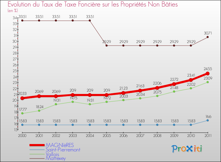 Evolution du taux de la taxe foncière sur les immeubles et terrains non batis pour MAGNIèRES et les communes proches Comparaison des taux de la taxe foncière sur les immeubles et terrains non batis pour MAGNIèRES et les communes voisines