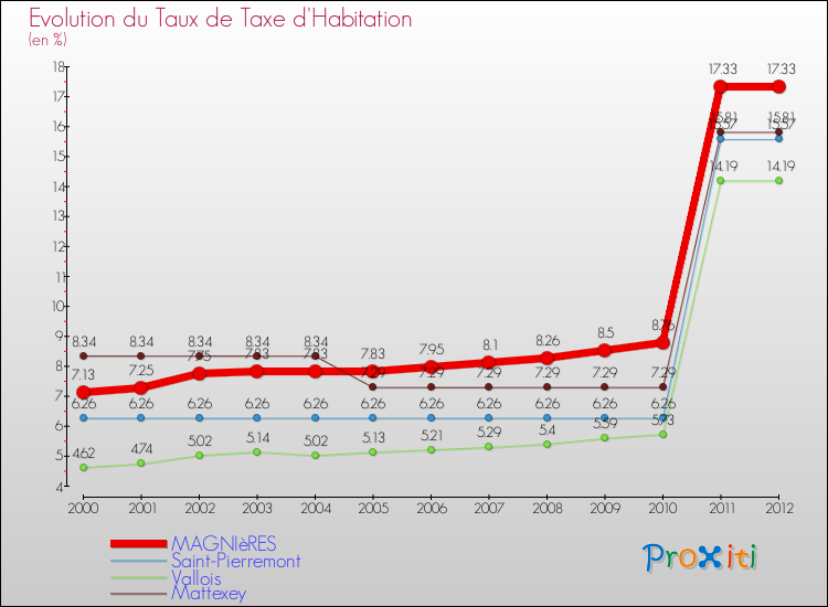 Evolution du taux de la taxe d'habitation pour MAGNIèRES et les communes proches Comparaison des taux de la taxe d'habitation pour MAGNIèRES et les communes voisines