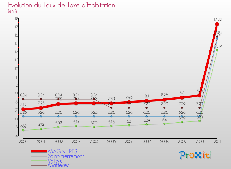 Evolution du taux de la taxe d'habitation pour MAGNIèRES et les communes proches Comparaison des taux de la taxe d'habitation pour MAGNIèRES et les communes voisines