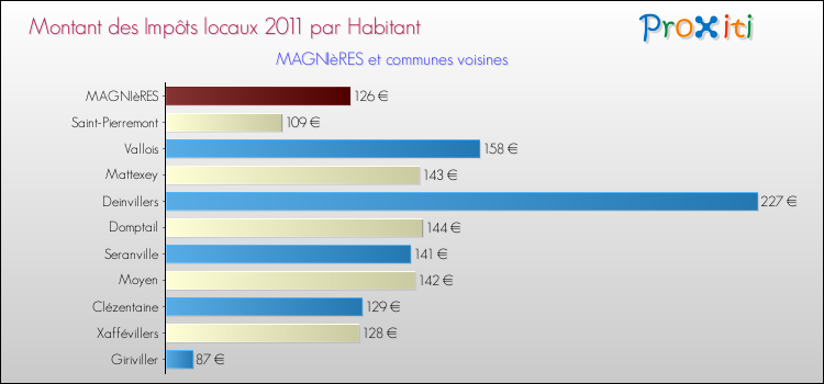 Montant des impôts locaux par Habitant pour MAGNIèRES et les communes proches Comparaison des impôts locaux par habitant pour MAGNIèRES et les communes voisines