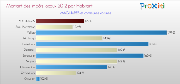 Montant des impôts locaux par Habitant pour MAGNIèRES et les communes proches Comparaison des impôts locaux par habitant pour MAGNIèRES et les communes voisines
