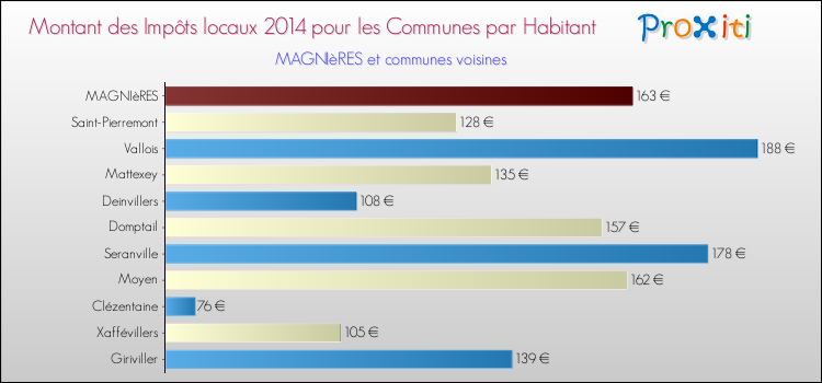 Montant des impôts locaux par Habitant pour MAGNIèRES et les communes proches en 2014 Comparaison des impôts locaux par habitant pour MAGNIèRES et les communes voisines en 2014