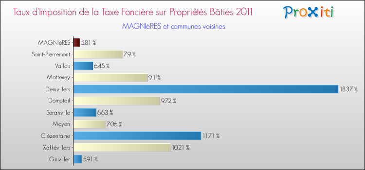 Taux d'imposition de la taxe foncière sur le bati 2011 pour MAGNIèRES et les communes proches Comparaison des taux d'imposition de la taxe foncière sur le bati 2011 pour MAGNIèRES et les communes voisines