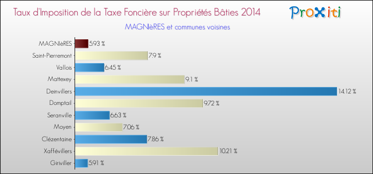Taux d'imposition de la taxe foncière sur le bati 2014 pour MAGNIèRES et les communes proches Comparaison des taux d'imposition de la taxe foncière sur le bati 2014 pour MAGNIèRES et les communes voisines