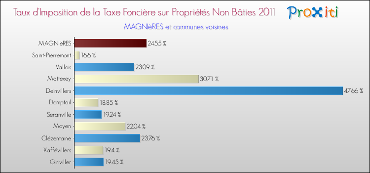 Taux d'imposition de la taxe foncière sur les immeubles et terrains non batis 2011 pour MAGNIèRES et les communes proches Comparaison des taux d'imposition de la taxe foncière sur les immeubles et terrains non batis 2011 pour MAGNIèRES et les communes voisines